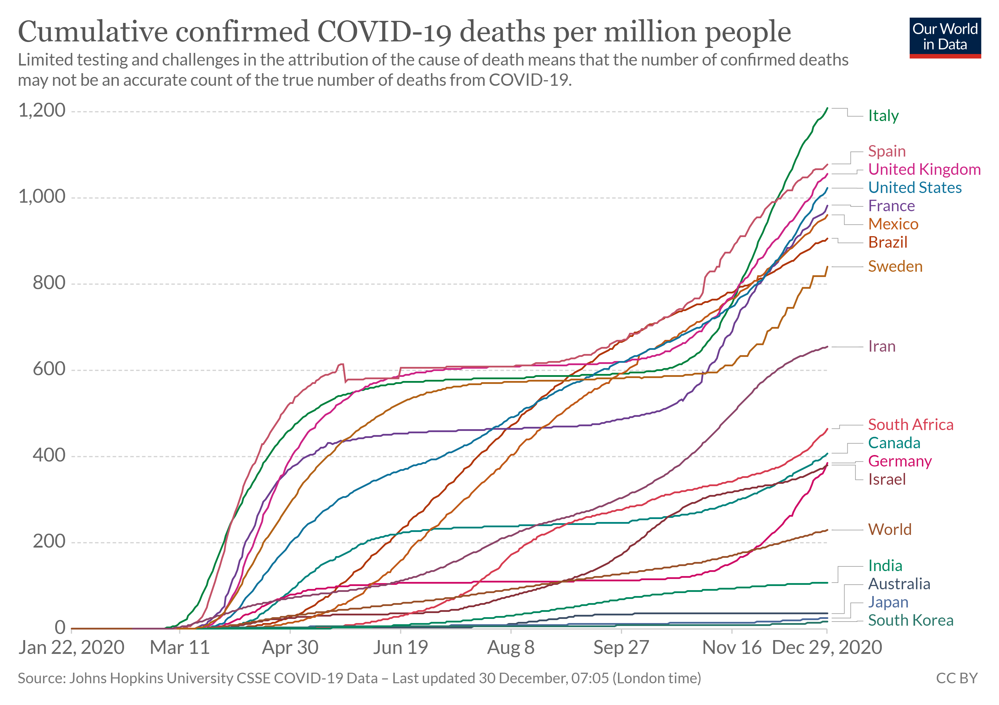 Covid deaths per million